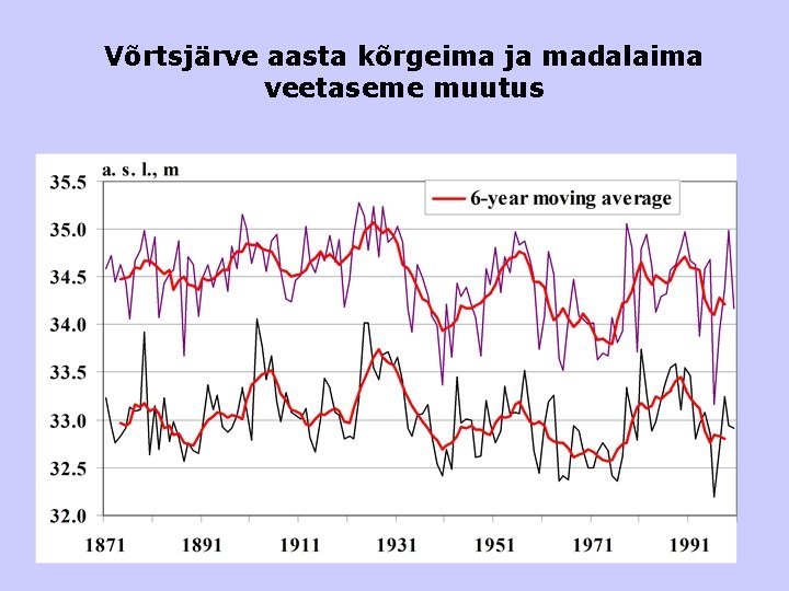 Võrtsjärve aasta kõrgeima ja madalaima veetaseme muutus 