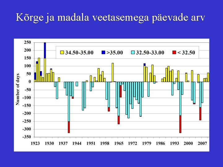 Kõrge ja madala veetasemega päevade arv 