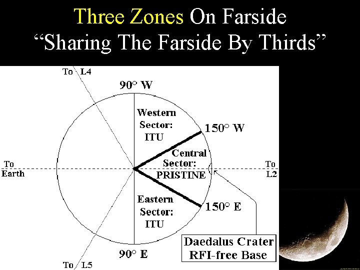 Three Zones On Farside “Sharing The Farside By Thirds” 