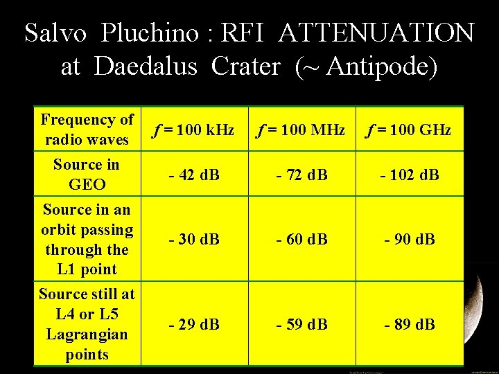 Salvo Pluchino : RFI ATTENUATION at Daedalus Crater (~ Antipode) Frequency of radio waves