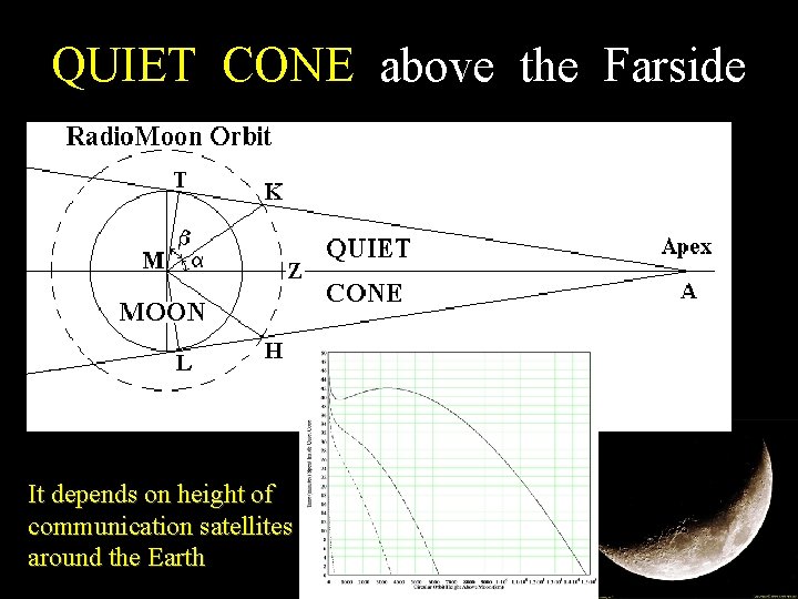 QUIET CONE above the Farside It depends on height of communication satellites around the