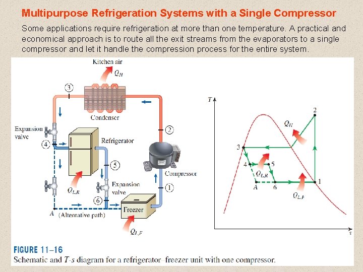 Multipurpose Refrigeration Systems with a Single Compressor Some applications require refrigeration at more than