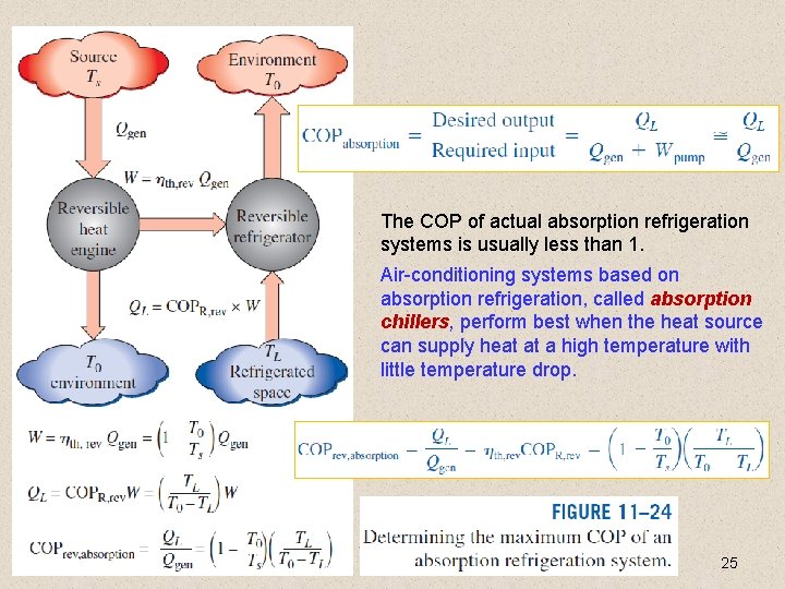 The COP of actual absorption refrigeration systems is usually less than 1. Air-conditioning systems