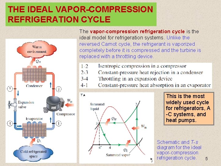 THE IDEAL VAPOR-COMPRESSION REFRIGERATION CYCLE The vapor-compression refrigeration cycle is the ideal model for