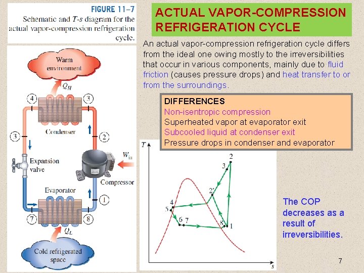 ACTUAL VAPOR-COMPRESSION REFRIGERATION CYCLE An actual vapor-compression refrigeration cycle differs from the ideal one