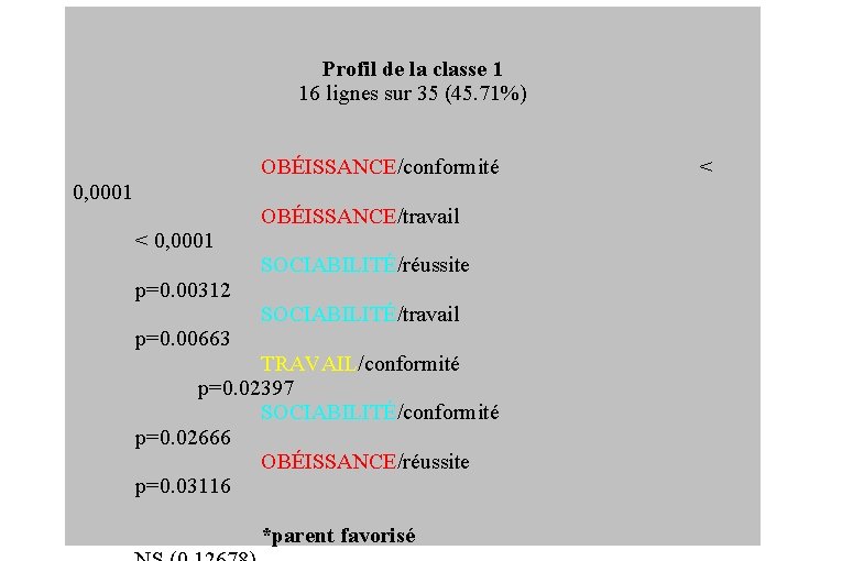 Profil de la classe 1 16 lignes sur 35 (45. 71%) OBÉISSANCE/conformité 0, 0001