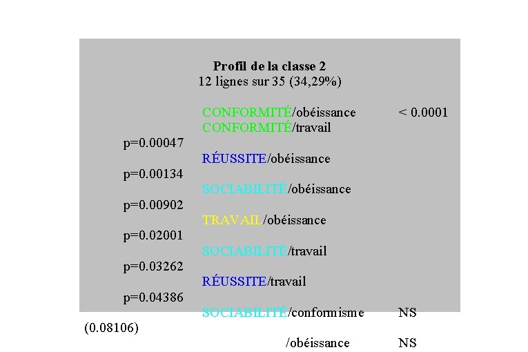 Profil de la classe 2 12 lignes sur 35 (34, 29%) CONFORMITÉ/obéissance CONFORMITÉ/travail <