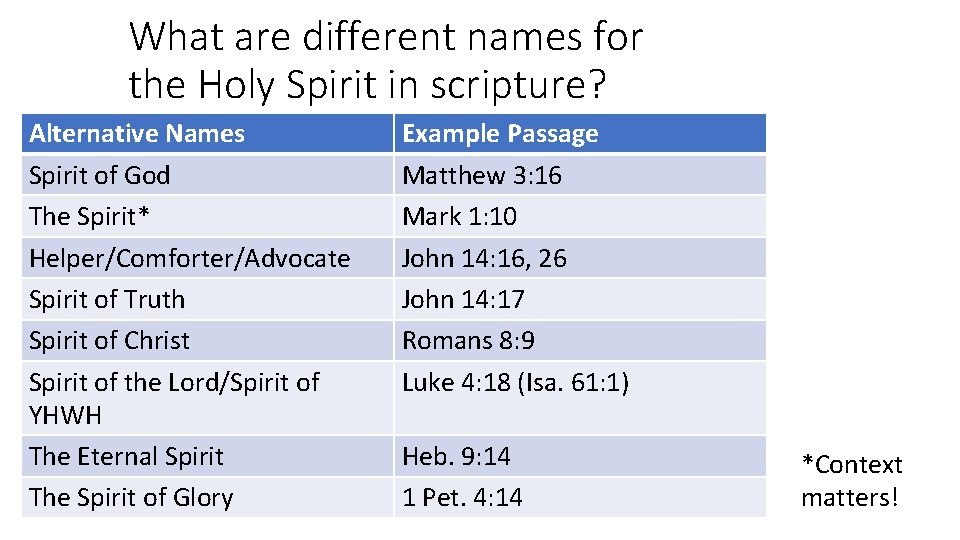 What are different names for the Holy Spirit in scripture? Alternative Names Spirit of