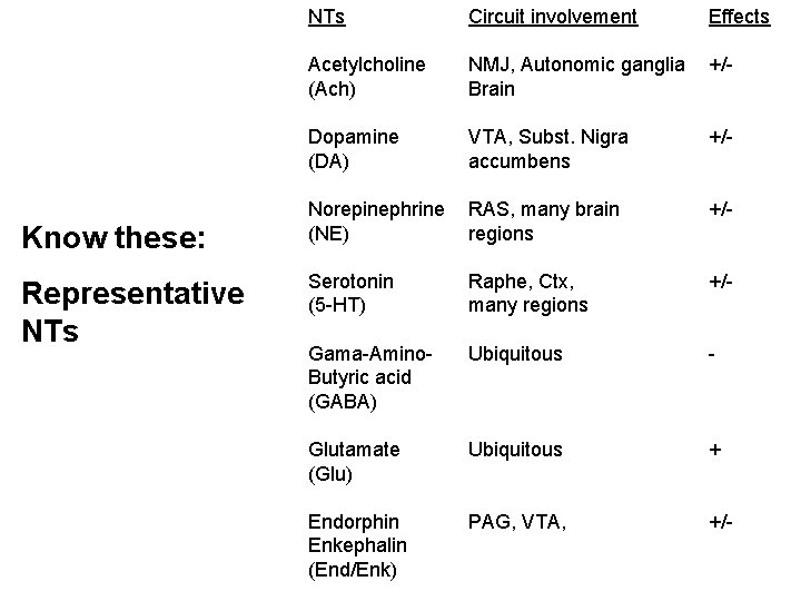 Know these: Representative NTs Circuit involvement Effects Acetylcholine (Ach) NMJ, Autonomic ganglia Brain +/-