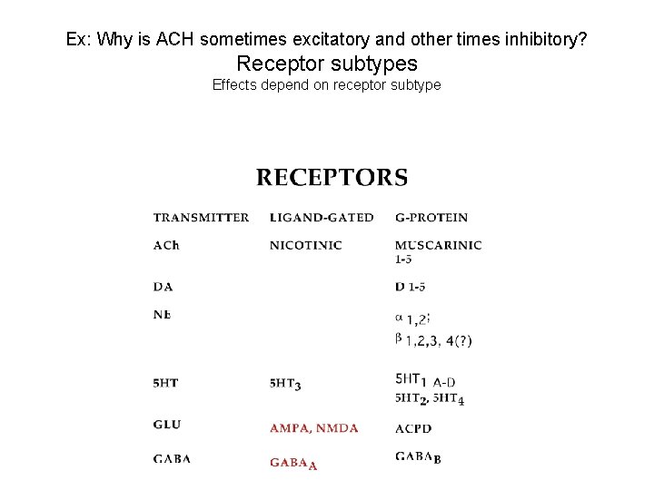 Ex: Why is ACH sometimes excitatory and other times inhibitory? Receptor subtypes Effects depend