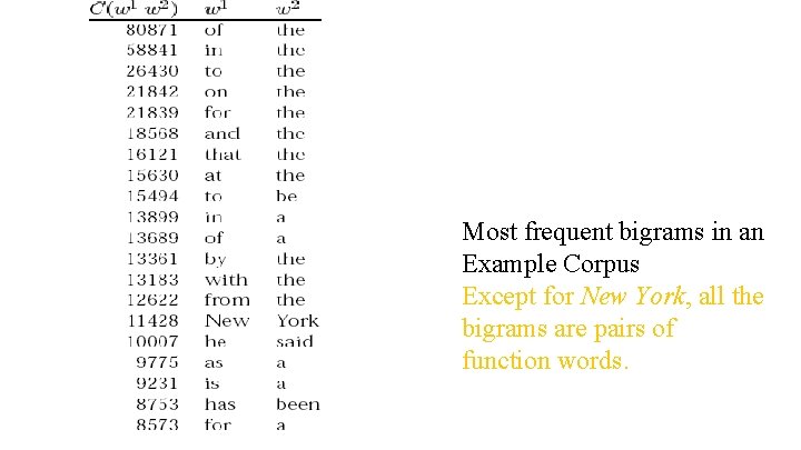 Most frequent bigrams in an Example Corpus Except for New York, all the bigrams