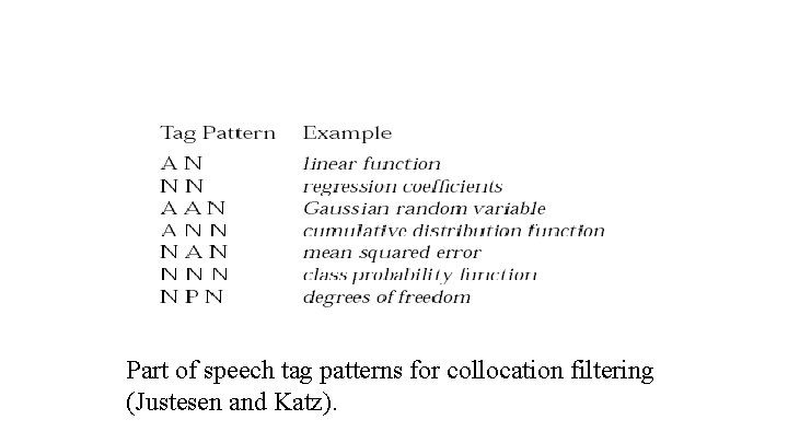Part of speech tag patterns for collocation filtering (Justesen and Katz). 