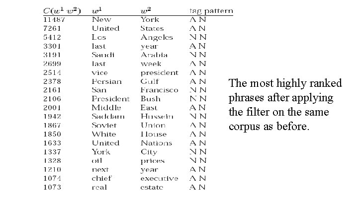 The most highly ranked phrases after applying the filter on the same corpus as