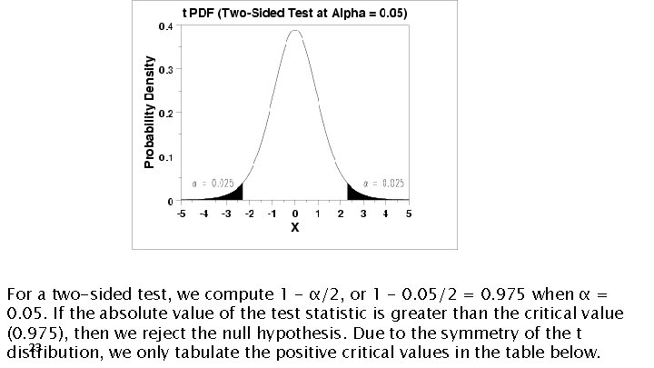 For a two-sided test, we compute 1 - α/2, or 1 - 0. 05/2