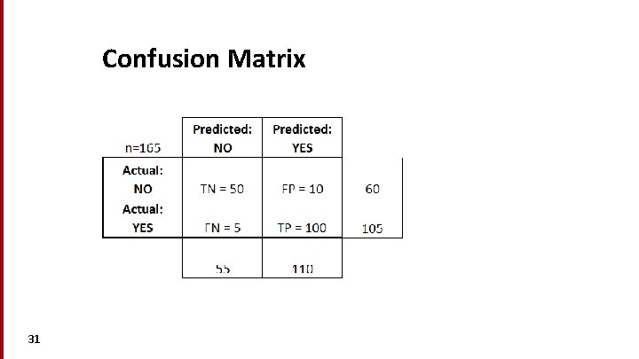 Confusion Matrix 31 