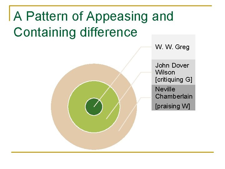 A Pattern of Appeasing and Containing difference W. W. Greg John Dover Wilson [critiquing