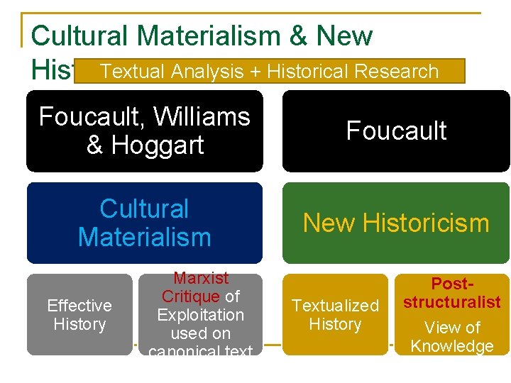 Cultural Materialism & New Textual Analysis + Historical Research Historicism Foucault, Williams & Hoggart