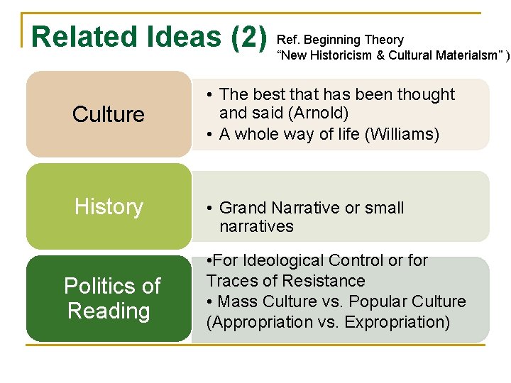 Related Ideas (2) Culture History Politics of Reading Ref. Beginning Theory “New Historicism &
