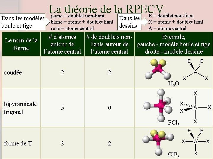 La théorie de la RPECV jaune = doublet non-liant E = doublet non-liant Dans