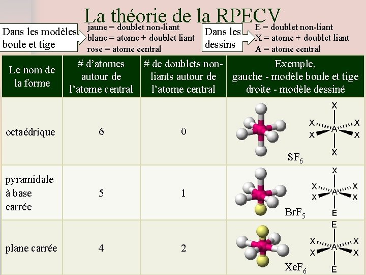 La théorie de la RPECV jaune = doublet non-liant E = doublet non-liant Dans