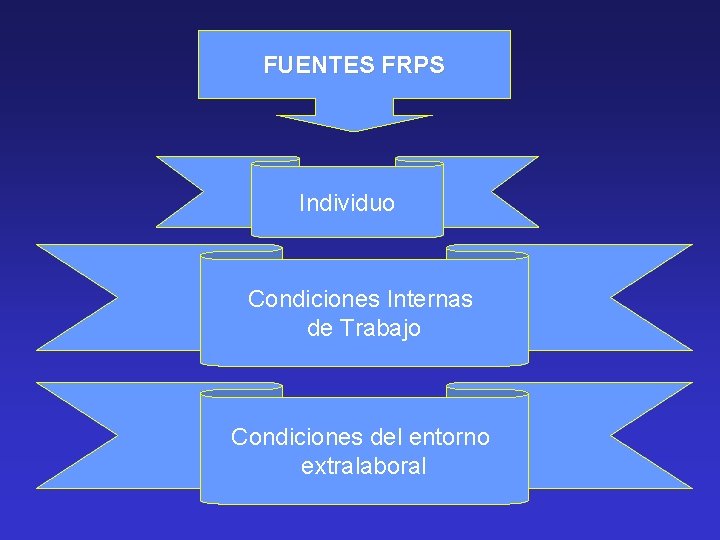 FUENTES FRPS Individuo Condiciones Internas de Trabajo Condiciones del entorno extralaboral 