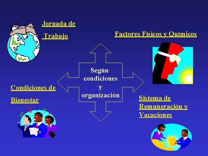 Jornada de Trabajo Condiciones de Bienestar Factores Físicos y Químicos Según condiciones y organización