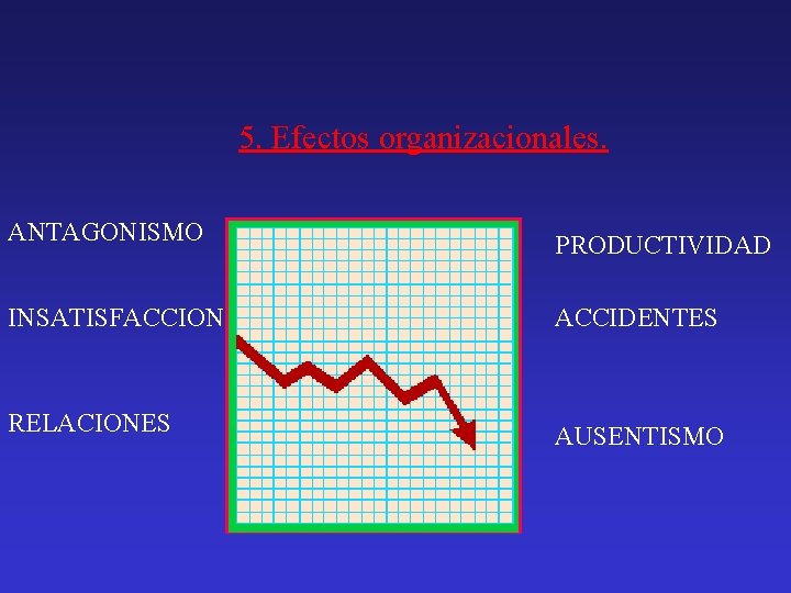 5. Efectos organizacionales. ANTAGONISMO PRODUCTIVIDAD INSATISFACCION ACCIDENTES RELACIONES AUSENTISMO 