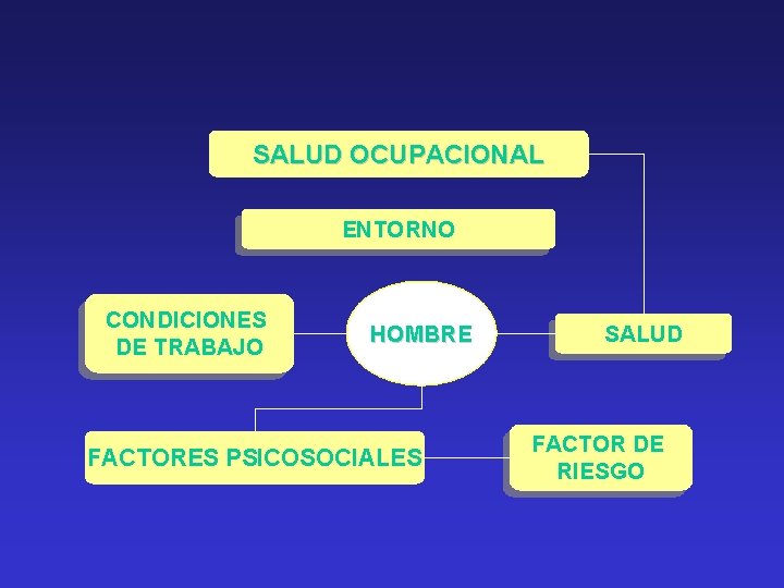 SALUD OCUPACIONAL ENTORNO CONDICIONES DE TRABAJO HOMBRE FACTORES PSICOSOCIALES SALUD FACTOR DE RIESGO 