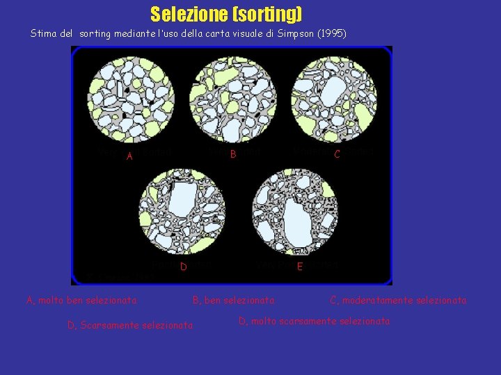 Selezione (sorting) Stima del sorting mediante l’uso della carta visuale di Simpson (1995) B