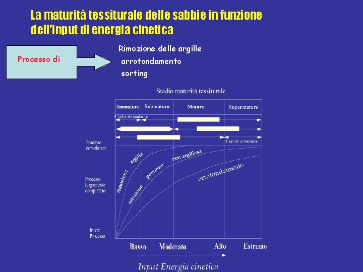 La maturità tessiturale delle sabbie in funzione dell’input di energia cinetica Processo di Rimozione