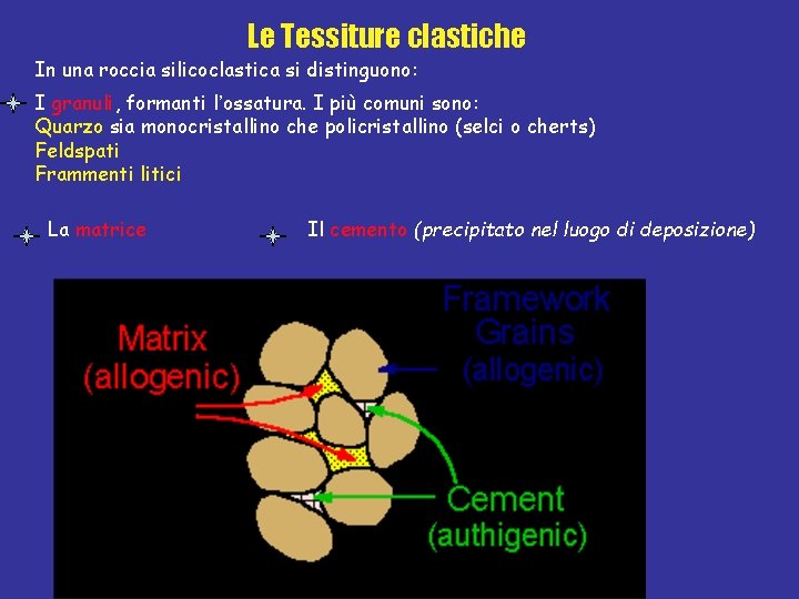 Le Tessiture clastiche In una roccia silicoclastica si distinguono: I granuli, formanti l’ossatura. I