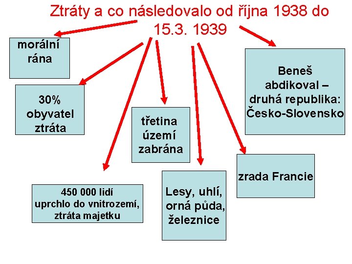 Ztráty a co následovalo od října 1938 do 15. 3. 1939 morální rána 30%