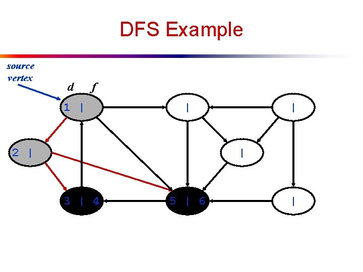 DFS Example source vertex d f 1 | | 2 | | | 3