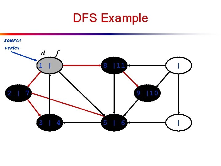 DFS Example source vertex d f 1 | 8 |11 2 | 7 |