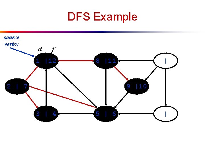DFS Example source vertex d f 1 |12 8 |11 2 | 7 |