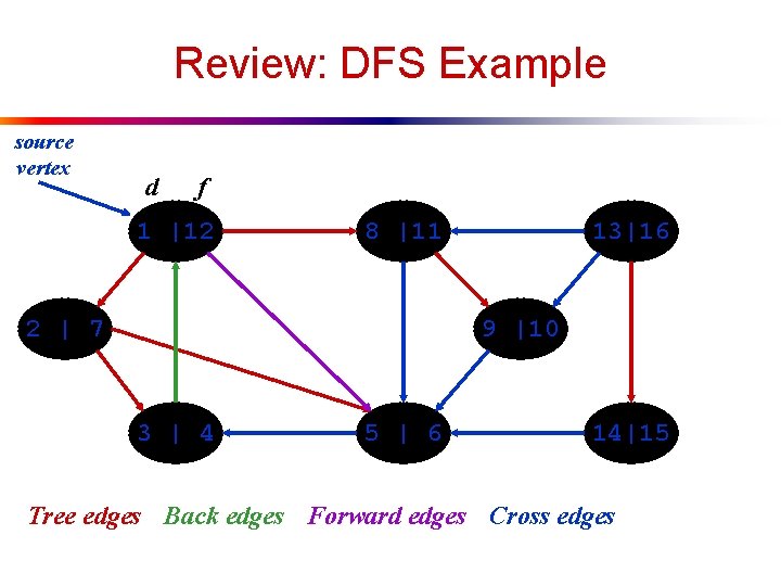 Review: DFS Example source vertex d f 1 |12 8 |11 2 | 7