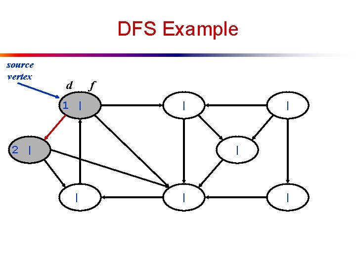 DFS Example source vertex d f 1 | | 2 | | | 