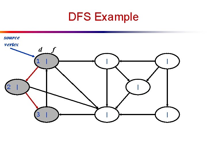 DFS Example source vertex d 1 | f | 2 | | | 3