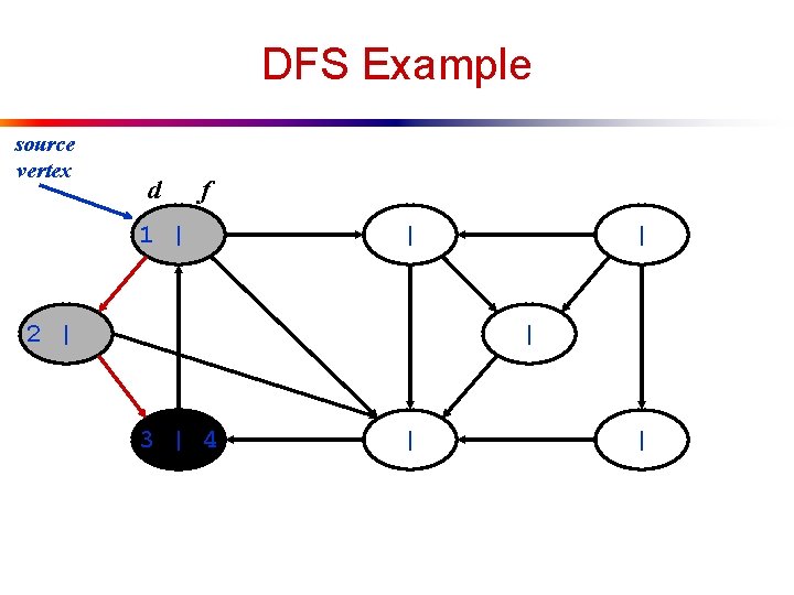 DFS Example source vertex d f 1 | | 2 | | | 3