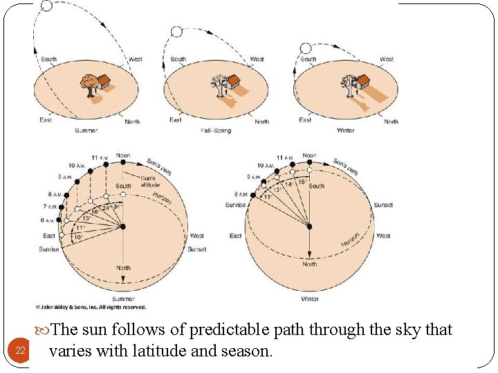  The sun follows of predictable path through the sky that 22 Ayo 教材