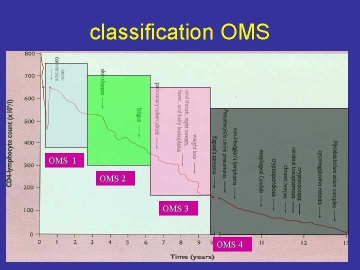 classification OMS 1 OMS 2 OMS 3 OMS 4 