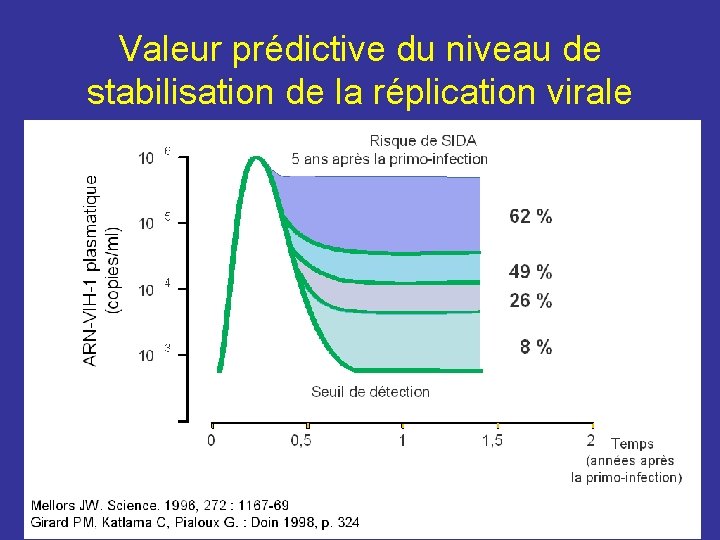 Valeur prédictive du niveau de stabilisation de la réplication virale 