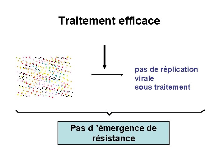 Traitement efficace pas de réplication virale sous traitement Pas d ’émergence de résistance 