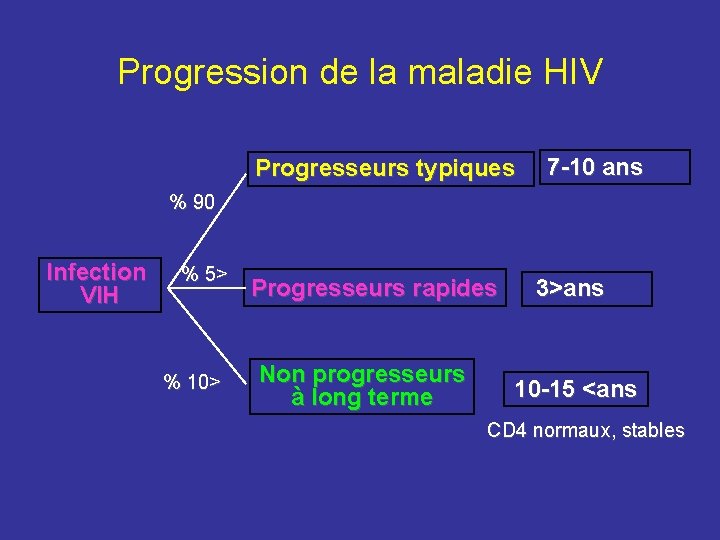 Progression de la maladie HIV Progresseurs typiques 7 -10 ans % 90 Infection VIH