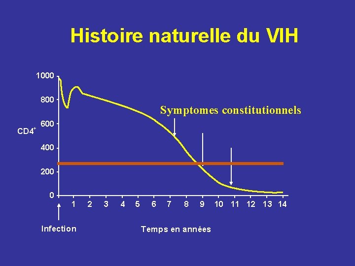 Histoire naturelle du VIH 1000 800 CD 4+ Symptomes constitutionnels 600 400 200 0