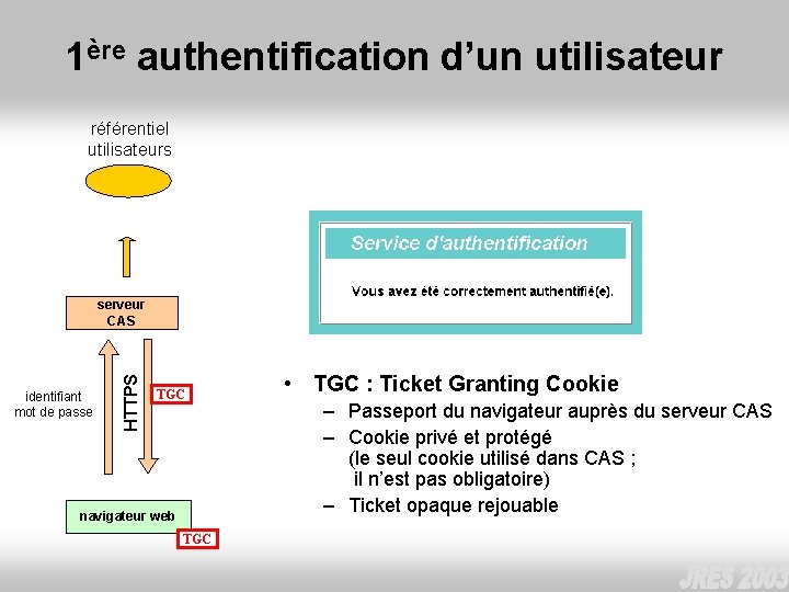 1ère authentification d’un utilisateur référentiel utilisateurs identifiant mot de passe HTTPS serveur CAS TGC