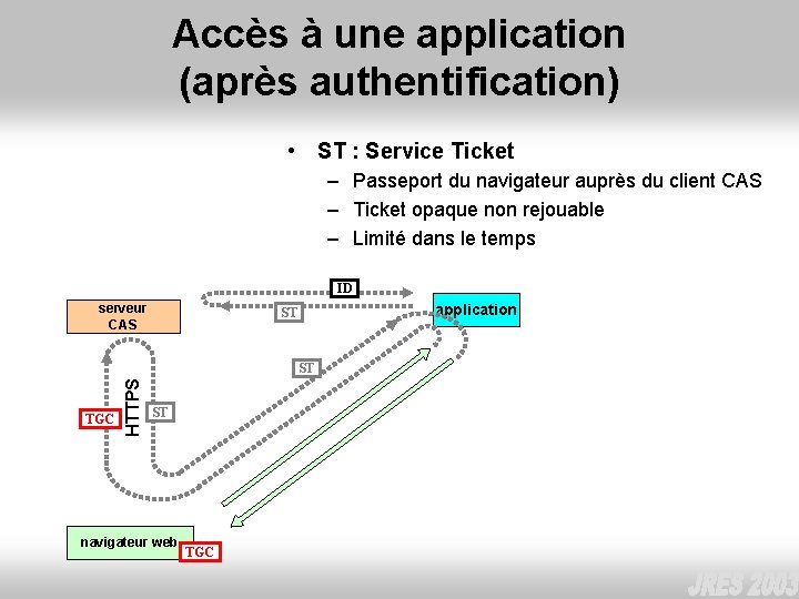 Accès à une application (après authentification) • ST : Service Ticket – Passeport du