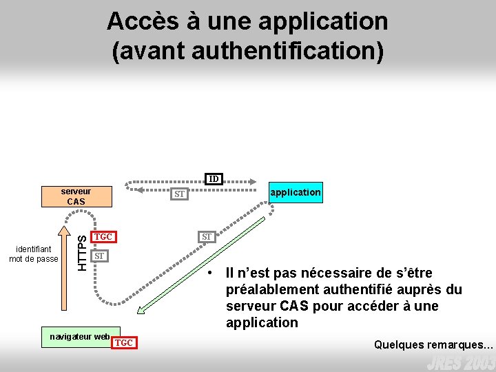 Accès à une application (avant authentification) ID identifiant mot de passe HTTPS serveur CAS