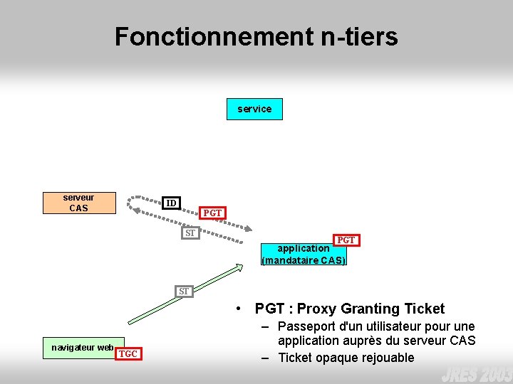 Fonctionnement n-tiers service serveur CAS ID PGT ST PGT application (mandataire CAS) ST •