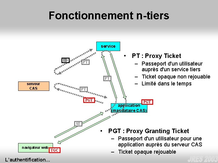 Fonctionnement n-tiers service • PT : Proxy Ticket ID PT PT serveur CAS –